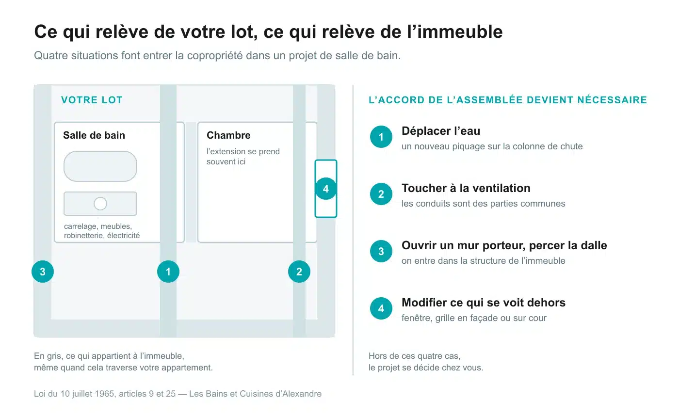 Les quatre repères, et tout le reste qui se décide chez vous. Coupe d’un appartement parisien montrant ce qui relève du lot privatif et ce qui appartient à l’immeuble. Quatre repères numérotés désignent la colonne de chute, le conduit de ventilation, le mur porteur et la façade.